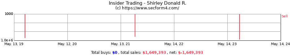 Insider Trading Transactions for Shirley Donald R.
