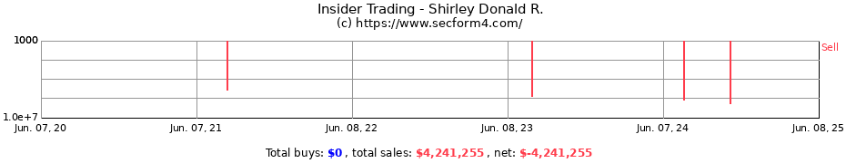 Insider Trading Transactions for Shirley Donald R.