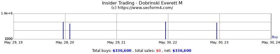 Insider Trading Transactions for Dobrinski Everett M