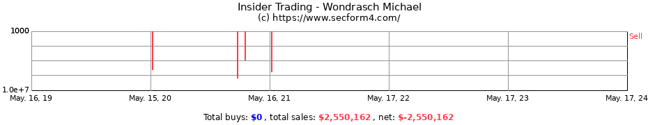 Insider Trading Transactions for Wondrasch Michael