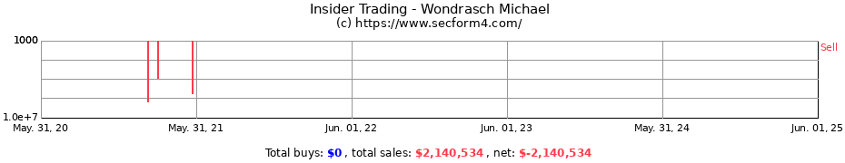 Insider Trading Transactions for Wondrasch Michael