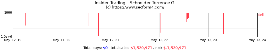 Insider Trading Transactions for Schneider Terrence G.