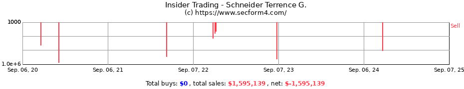 Insider Trading Transactions for Schneider Terrence G.