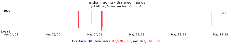 Insider Trading Transactions for Bramwell James
