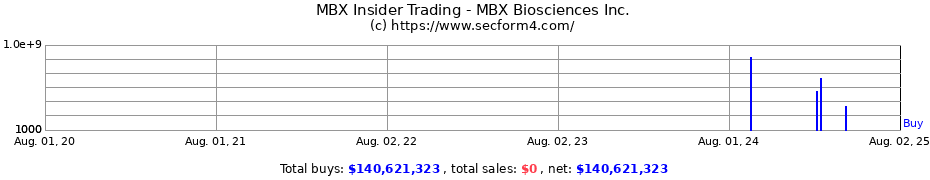 Insider Trading Transactions for MBX Biosciences Inc.