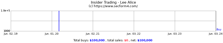 Insider Trading Transactions for Lee Alice