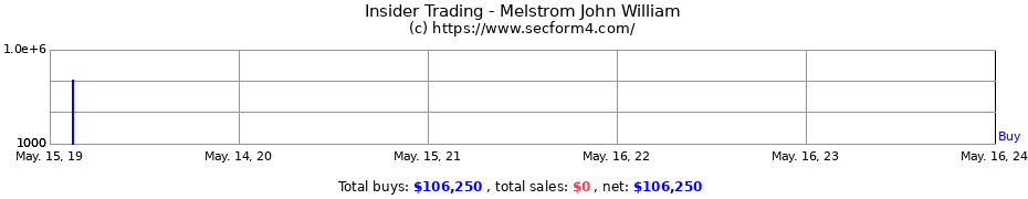 Insider Trading Transactions for Melstrom John William