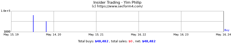 Insider Trading Transactions for Yim Philip