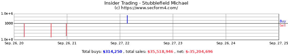 Insider Trading Transactions for Stubblefield Michael