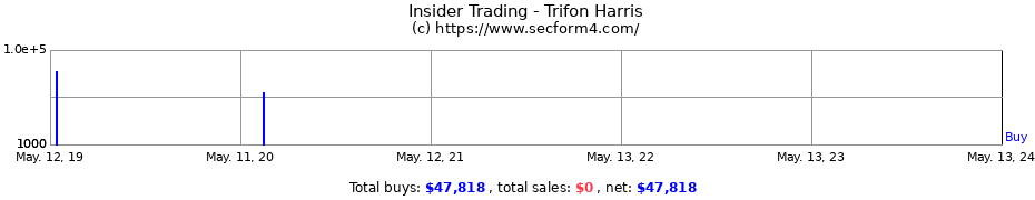 Insider Trading Transactions for Trifon Harris