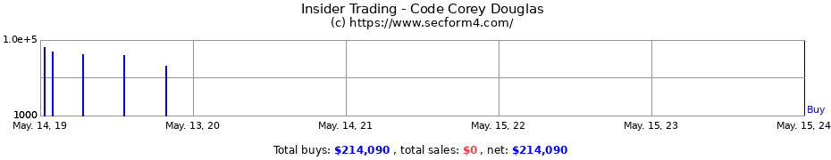 Insider Trading Transactions for Code Corey Douglas