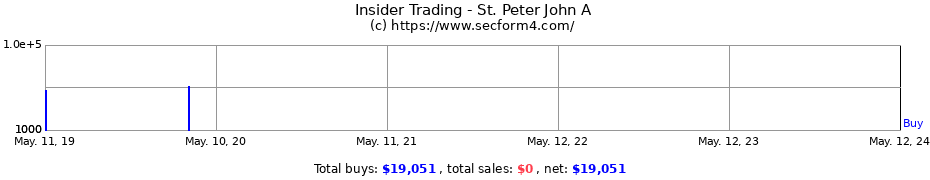 Insider Trading Transactions for St. Peter John A