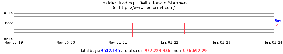 Insider Trading Transactions for Delia Ronald Stephen