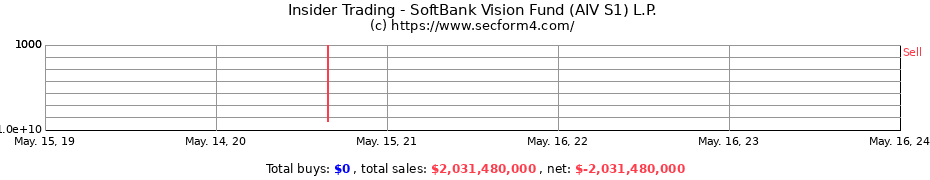 Insider Trading Transactions for SoftBank Vision Fund (AIV S1) L.P.