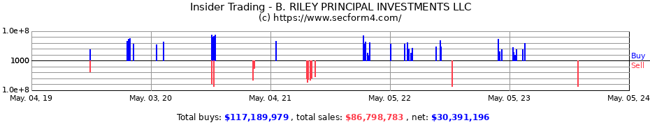 Insider Trading Transactions for B. RILEY PRINCIPAL INVESTMENTS LLC