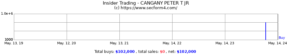 Insider Trading Transactions for CANGANY PETER T JR