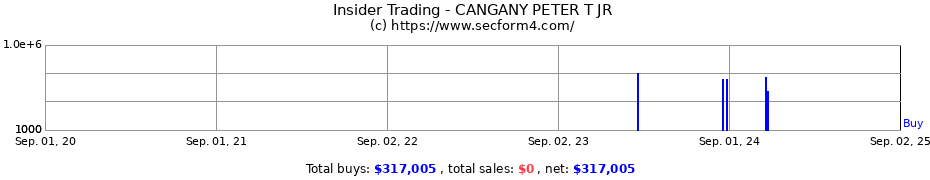 Insider Trading Transactions for CANGANY PETER T JR