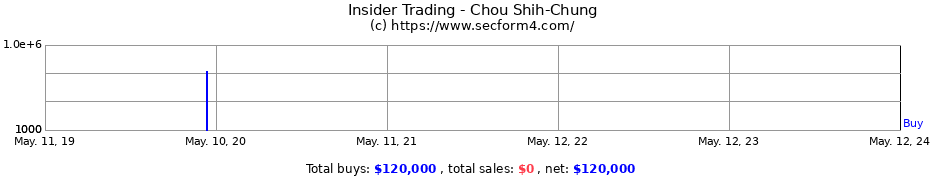 Insider Trading Transactions for Chou Shih-Chung