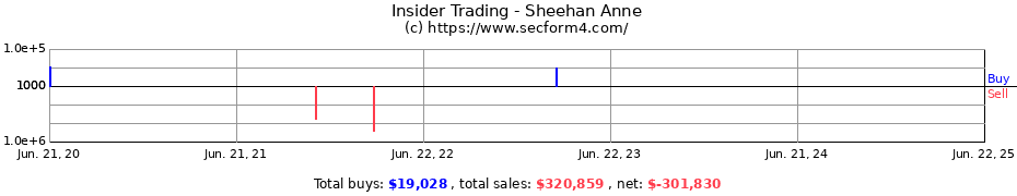 Insider Trading Transactions for Sheehan Anne