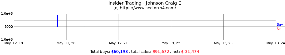 Insider Trading Transactions for Johnson Craig E