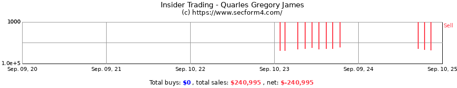 Insider Trading Transactions for Quarles Gregory James