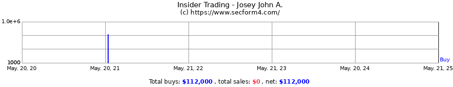 Insider Trading Transactions for Josey John A.