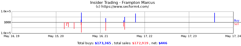 Insider Trading Transactions for Frampton Marcus