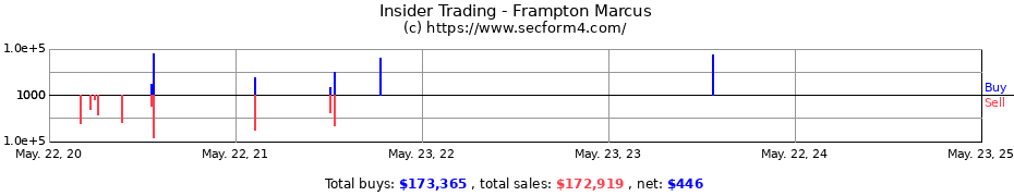 Insider Trading Transactions for Frampton Marcus