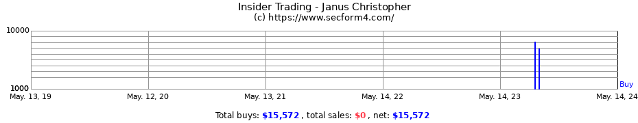 Insider Trading Transactions for Janus Christopher