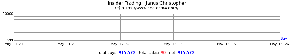 Insider Trading Transactions for Janus Christopher