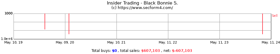Insider Trading Transactions for Black Bonnie S.
