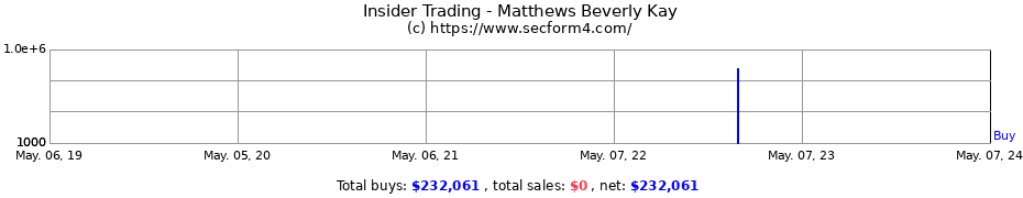 Insider Trading Transactions for Matthews Beverly Kay