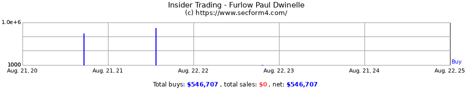 Insider Trading Transactions for Furlow Paul Dwinelle