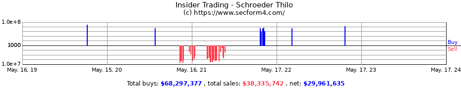 Insider Trading Transactions for Schroeder Thilo
