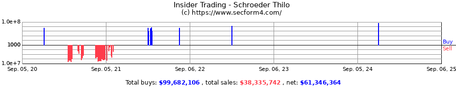 Insider Trading Transactions for Schroeder Thilo