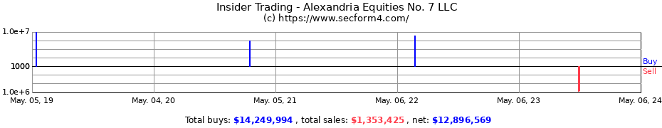 Insider Trading Transactions for Alexandria Equities No. 7 LLC