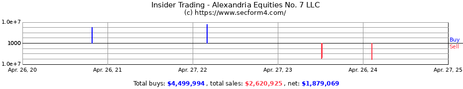 Insider Trading Transactions for Alexandria Equities No. 7 LLC