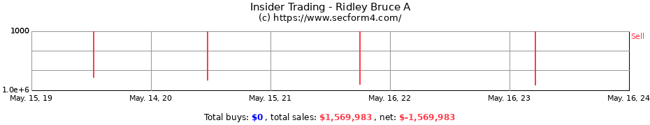 Insider Trading Transactions for Ridley Bruce A