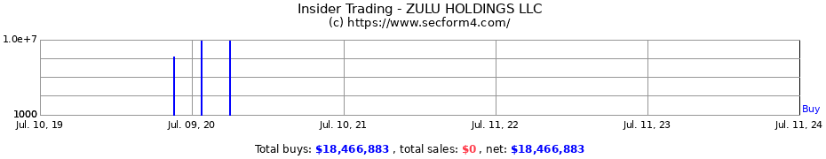 Insider Trading Transactions for ZULU HOLDINGS LLC