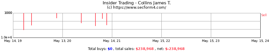 Insider Trading Transactions for Collins James T.