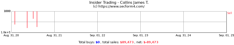 Insider Trading Transactions for Collins James T.