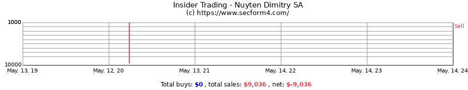 Insider Trading Transactions for Nuyten Dimitry SA
