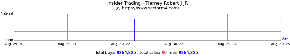 Insider Trading Transactions for Tierney Robert J JR