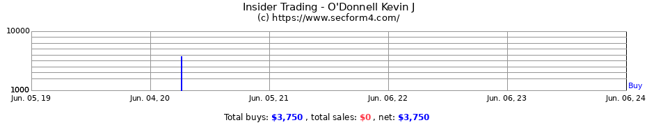 Insider Trading Transactions for O'Donnell Kevin J