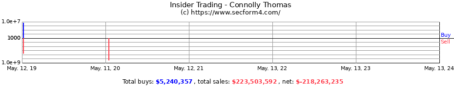 Insider Trading Transactions for Connolly Thomas