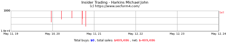Insider Trading Transactions for Harkins Michael John