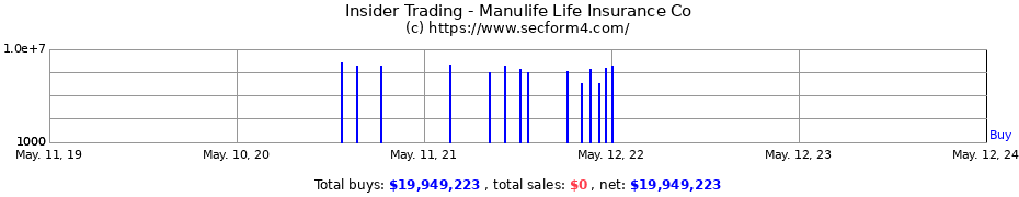 Insider Trading Transactions for Manulife Life Insurance Co