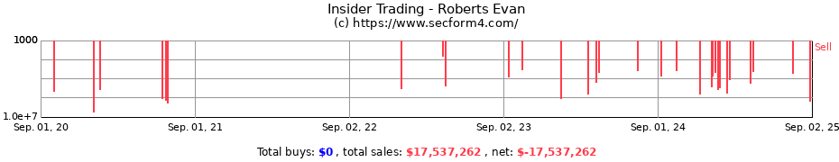 Insider Trading Transactions for Roberts Evan