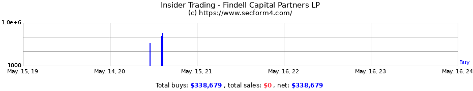 Insider Trading Transactions for Findell Capital Partners LP