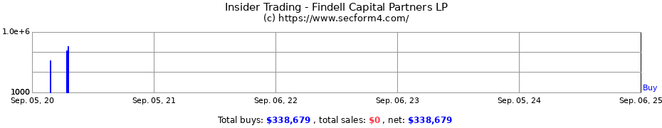 Insider Trading Transactions for Findell Capital Partners LP